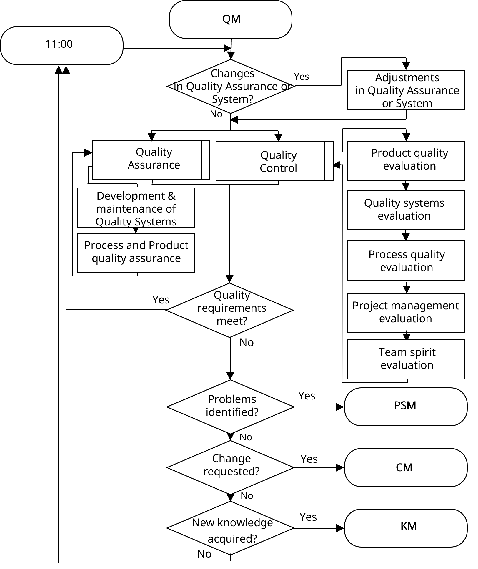 Quality Management diagram